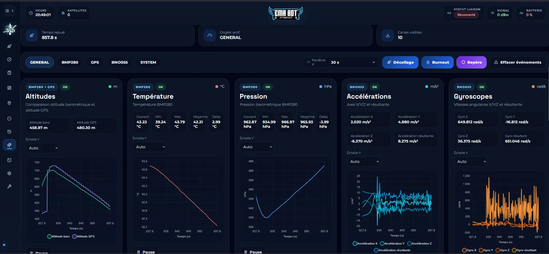Vue télémétrie et analyse capteurs du tableau de bord Esmée